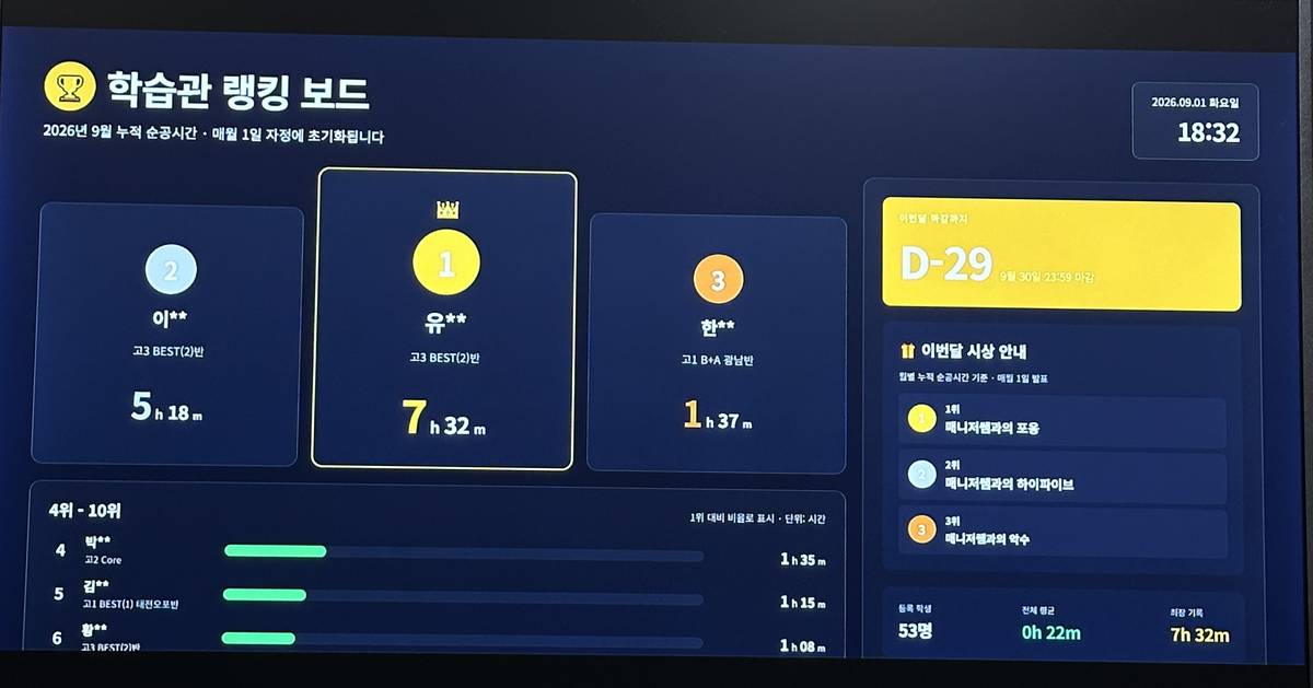 학습관 랭킹 보드 화면 — 이번 달 누적 순공시간 1~3위 카드와 4~10위 막대, 마감 D-29, 이번 달 시상 안내